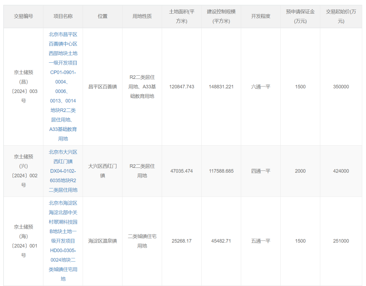 北京挂牌3宗预申请住宅用地,海淀翠湖地块上架-叭楼楼市分享网