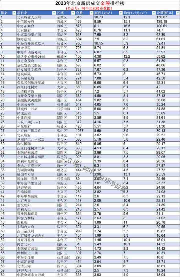 2023年北京新房成交排行榜！-叭楼楼市分享网