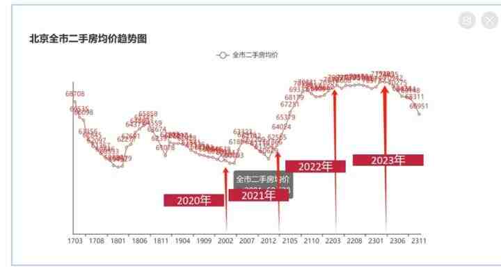 大胆预测2024年北京楼市房价趋势，可能是你看过最靠谱的解读-叭楼楼市分享网