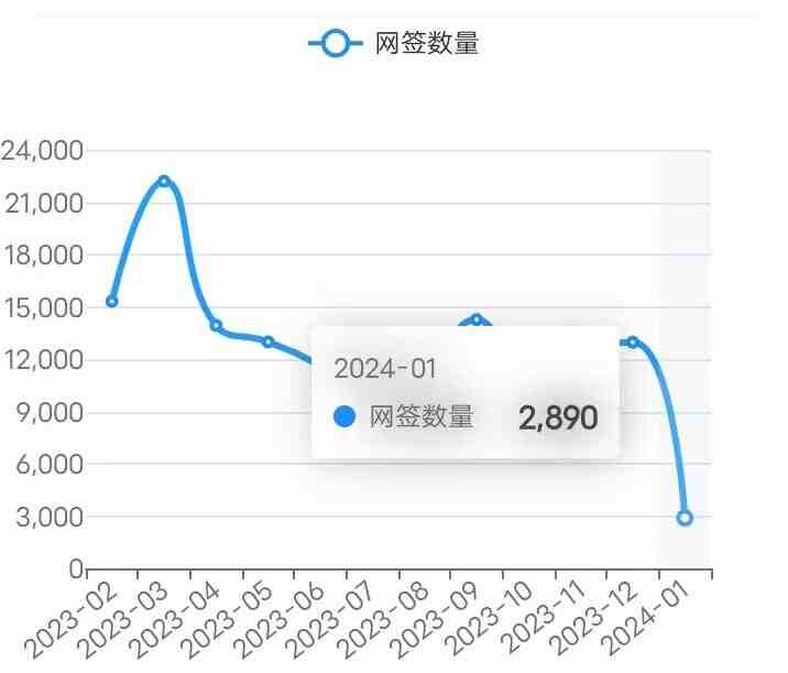 24/1/9北京楼市成交数据,网签数据监测：新房、二手房-叭楼楼市分享网