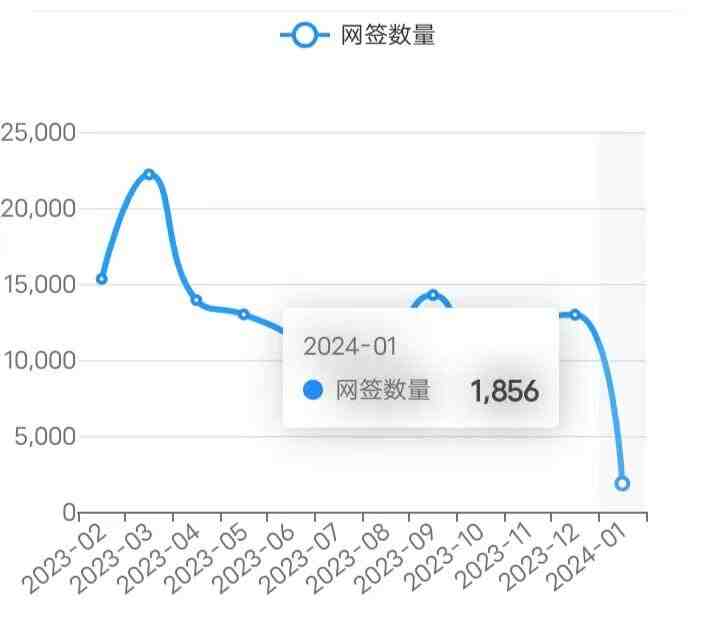 24/1/6北京楼市成交数据,网签数据监测：新房、二手房-叭楼楼市分享网