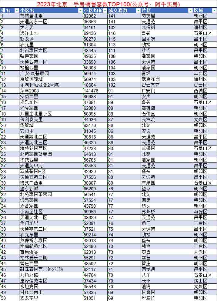 2023年，北京二手房成交套数排名!-叭楼楼市分享网