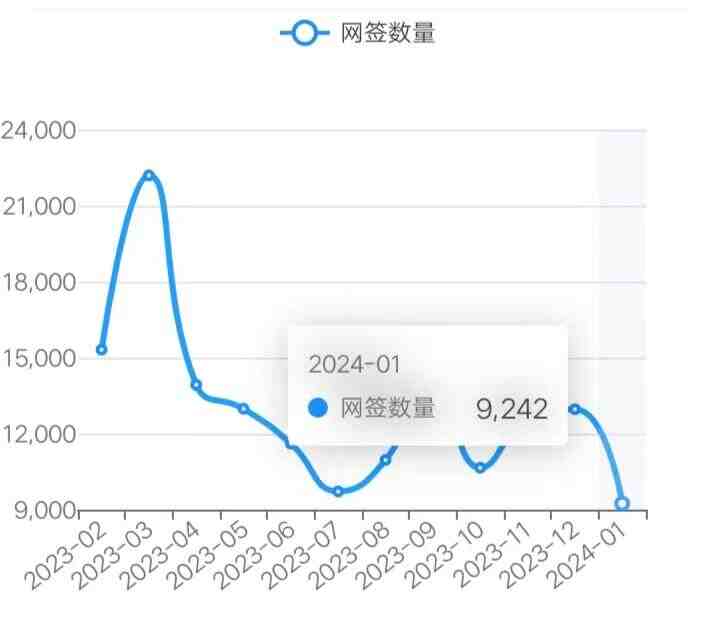 24/1/24北京楼市成交数据,网签数据监测：新房、二手房-叭楼楼市分享网