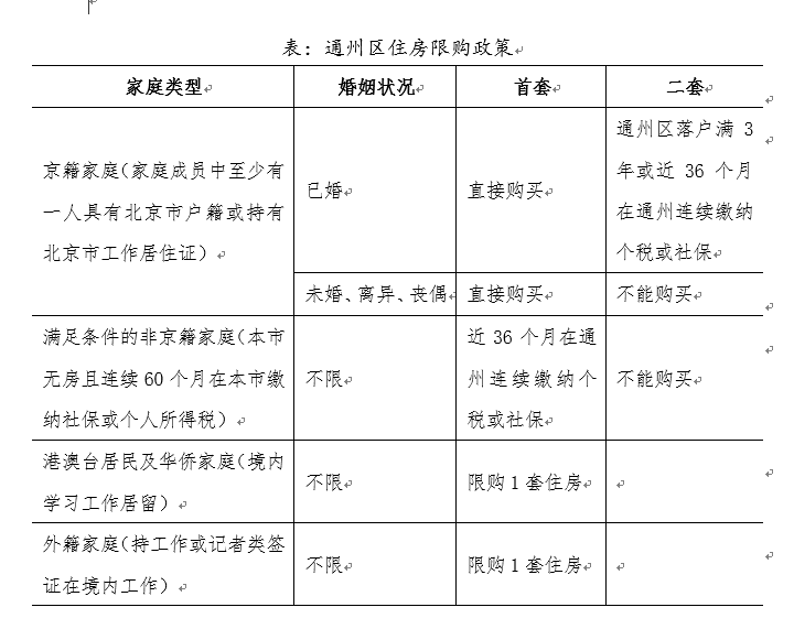 北京优化通州区商品住房“双限购”政策 推动区域职住平衡与副中心高质量发展-叭楼楼市分享网