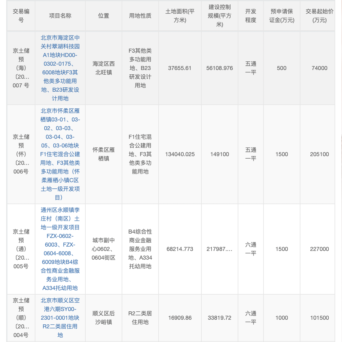 北京推出8宗预申请地块,涉及7区,总起始价175.76亿-叭楼楼市分享网