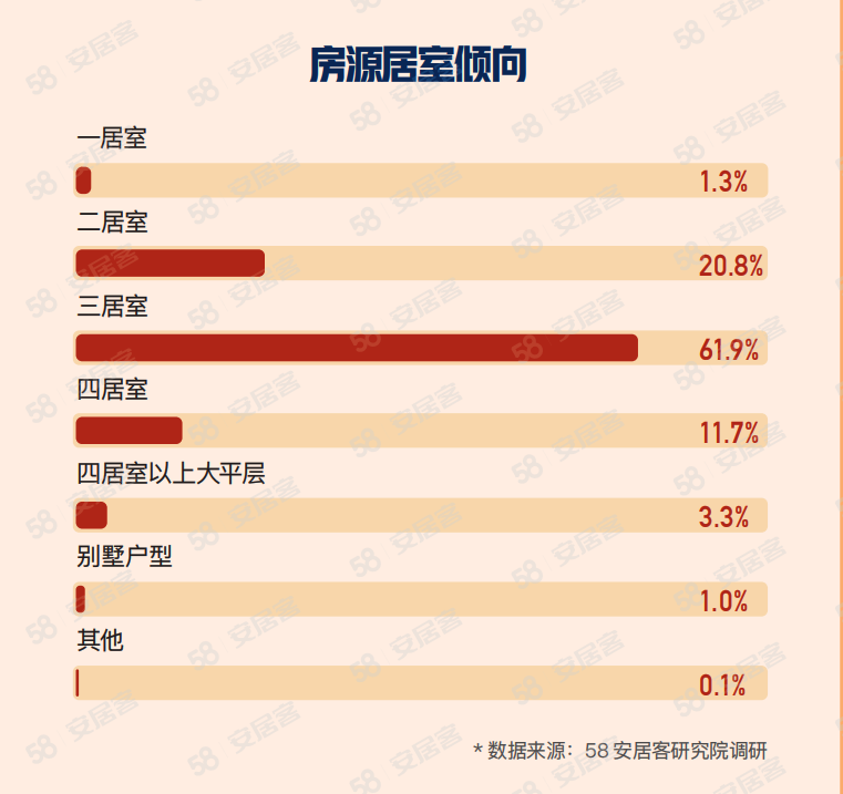 机构:超八成受访者选择春节期间看房买房,三居室为主流选择-叭楼楼市分享网