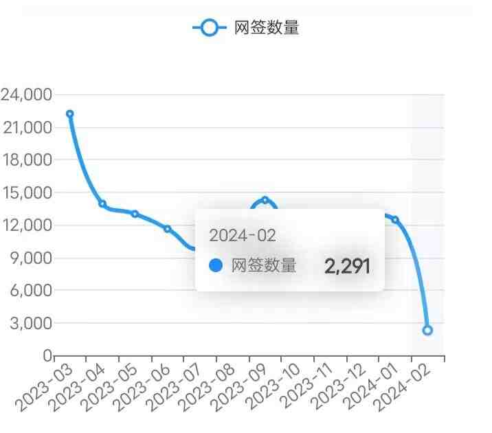 24/2/18北京楼市成交数据,网签数据监测：新房、二手房-叭楼楼市分享网