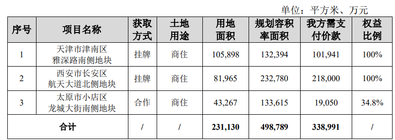 保利发展:今年前两个月签约额359.48亿元,同比减少43.68%-叭楼楼市分享网