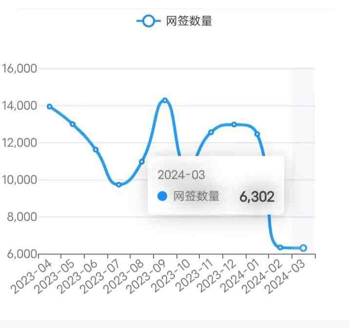 24/3/16北京楼市成交数据,网签数据监测：新房、二手房-叭楼楼市分享网