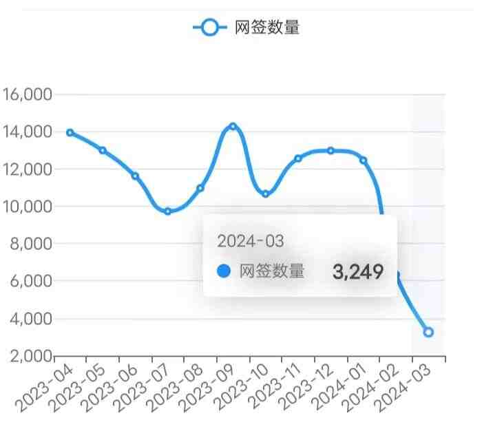 24/3/10北京楼市成交数据,网签数据监测：新房、二手房-叭楼楼市分享网