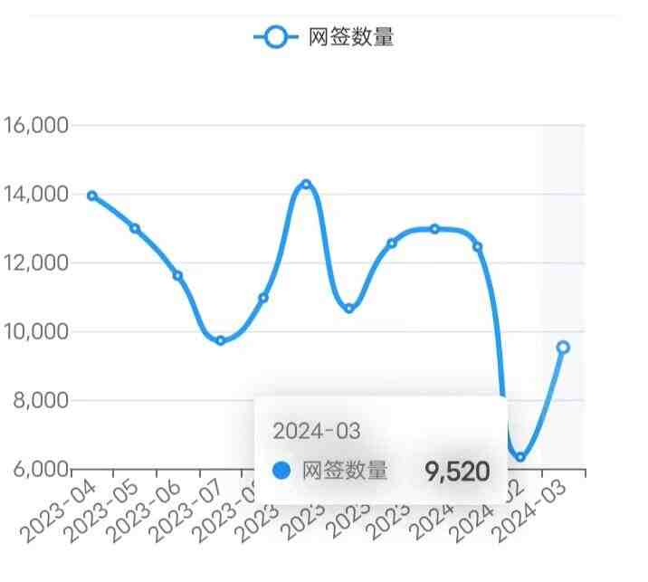 24/3/22北京楼市成交数据,网签数据监测：新房、二手房-叭楼楼市分享网