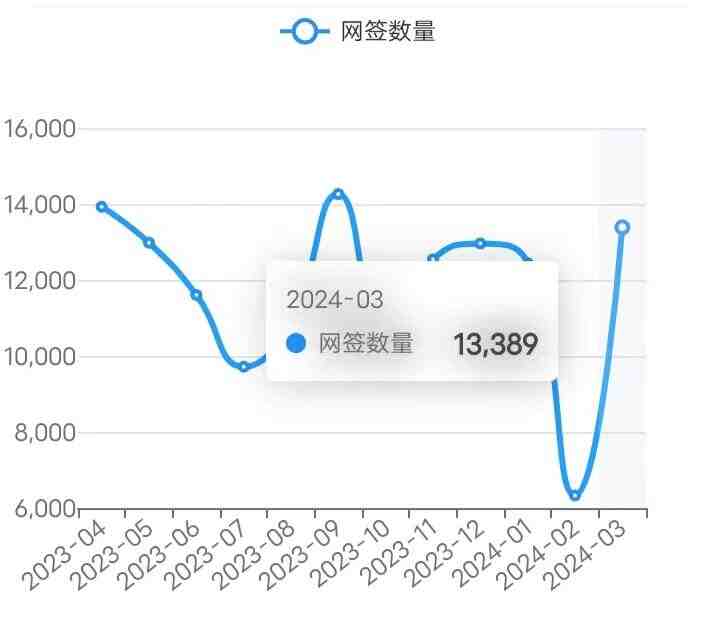 24/3/29北京楼市成交数据,网签数据监测：新房、二手房-叭楼楼市分享网