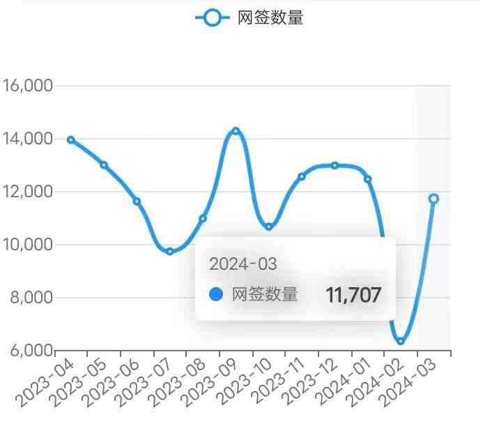 24/3/27北京楼市成交数据,网签数据监测：新房、二手房-叭楼楼市分享网