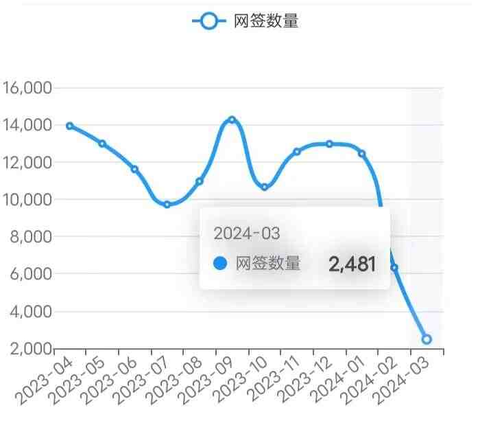 24/3/7北京楼市成交数据,网签数据监测：新房、二手房-叭楼楼市分享网