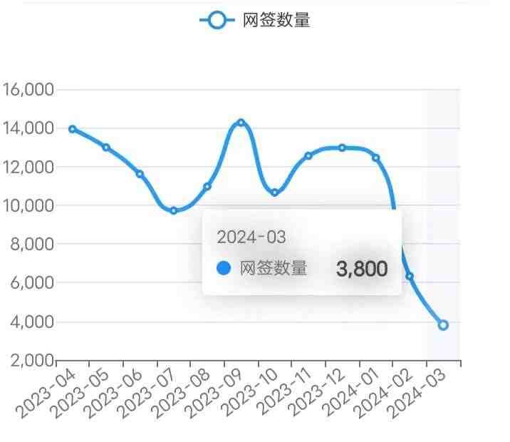 24/3/11北京楼市成交数据,网签数据监测：新房、二手房-叭楼楼市分享网