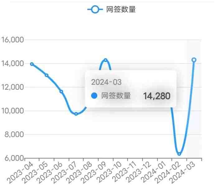 24/3/31北京楼市成交数据,网签数据监测：新房、二手房-叭楼楼市分享网