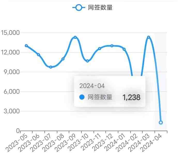 24/4/3北京楼市成交数据,网签数据监测：新房、二手房-叭楼楼市分享网