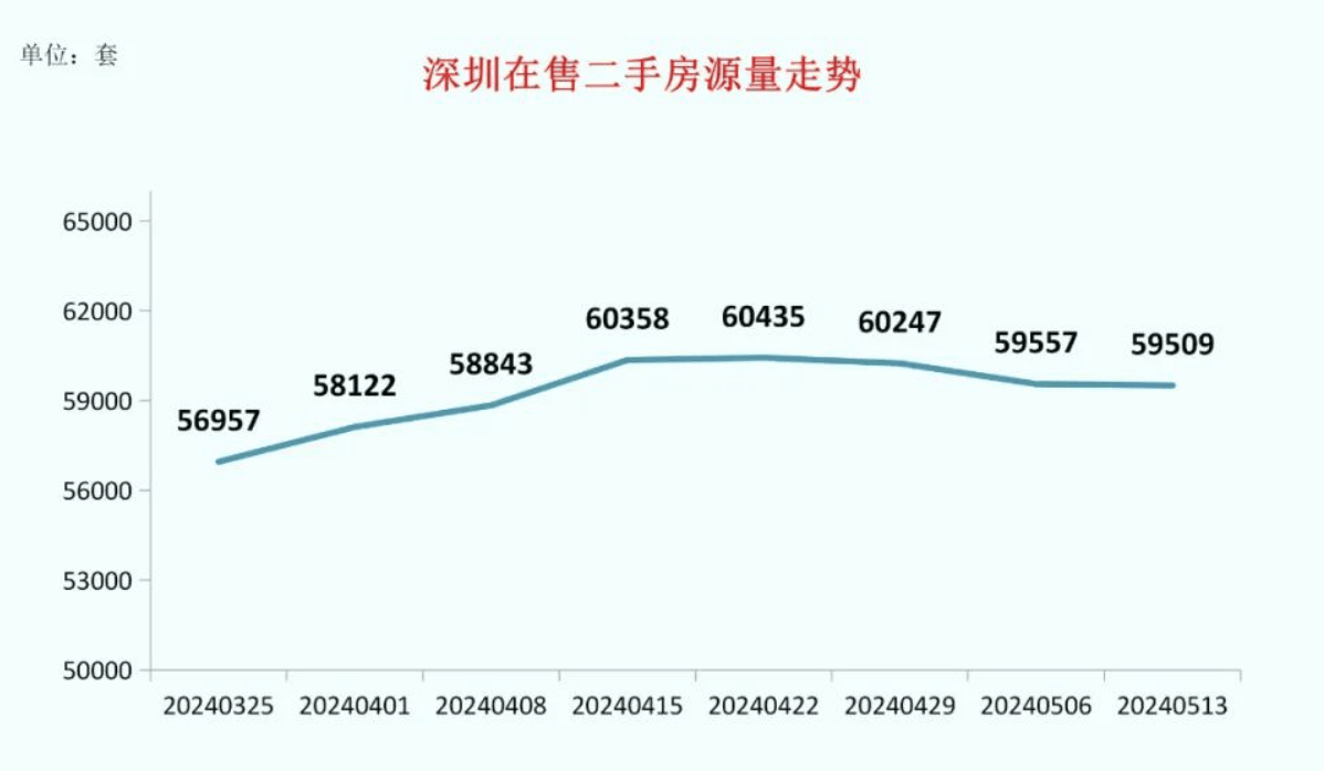 深圳上周二手房成交量环比增201%,在售房源数连续三周下降-叭楼楼市分享网