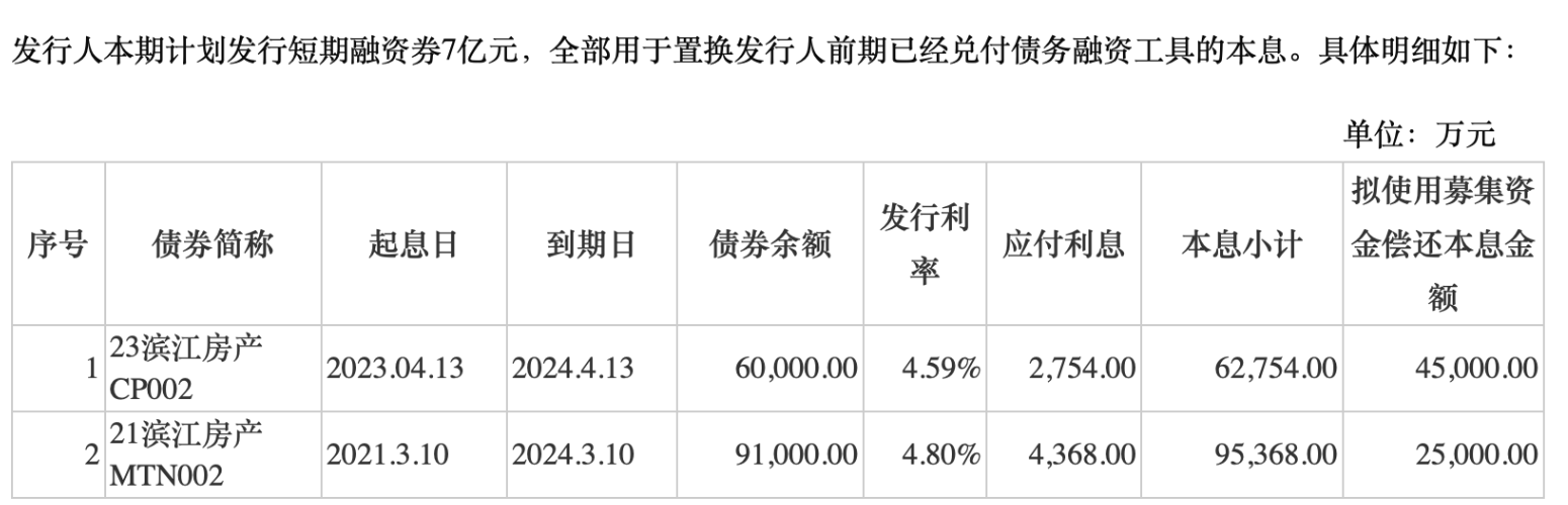 滨江集团完成发行7亿元短期融资券,用于偿还两笔债券本息-叭楼楼市分享网