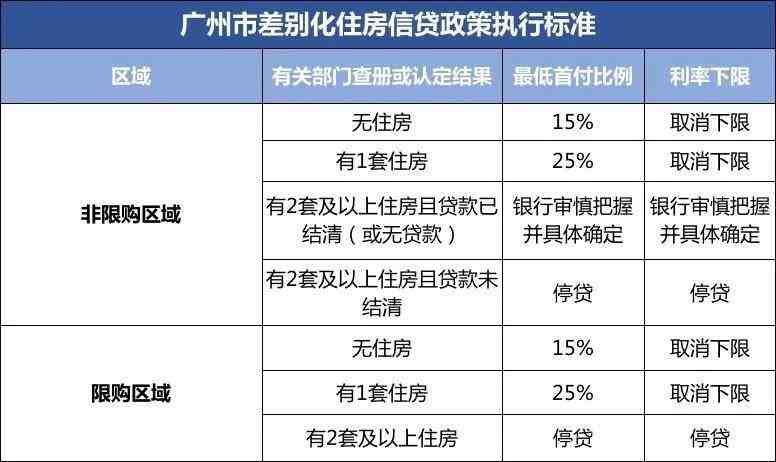 支持非户籍购房、首付最低15%、本区无房就算首套!一文读懂广州楼市新政-叭楼楼市分享网