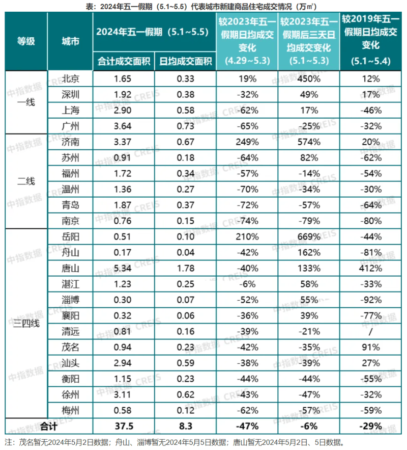 “五一”小长假楼市表现如何?北京、济南等地迎来“开门红”-叭楼楼市分享网