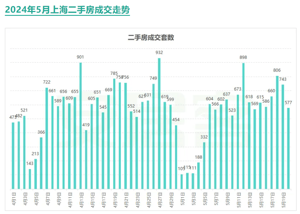 “首付降没降”!5·17新政后,上海楼市访客大增但成交波澜不惊-叭楼楼市分享网