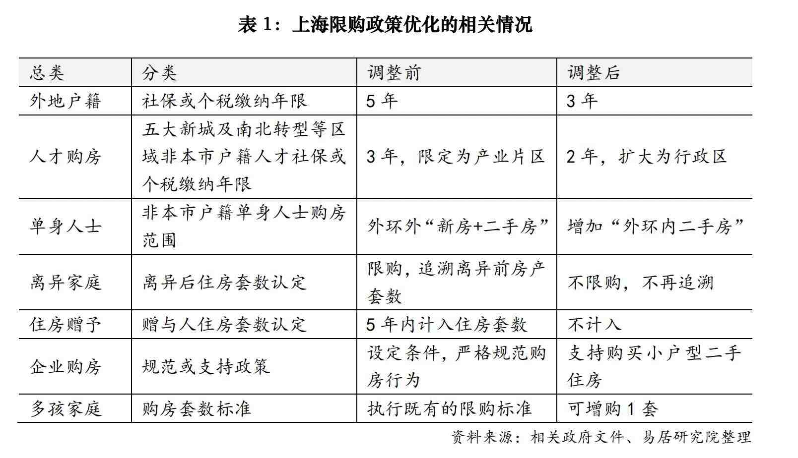 上海新政:社保5改3,最低首付两成,房贷利率低至3.5%,二孩家庭增购1套房-叭楼楼市分享网