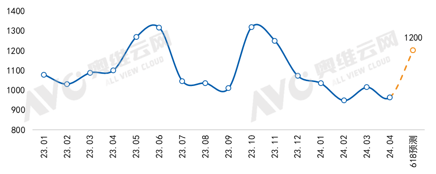 618智能门锁价格逆袭预警:传统电商均价或突破1200元 | 热文洞察-叭楼楼市分享网