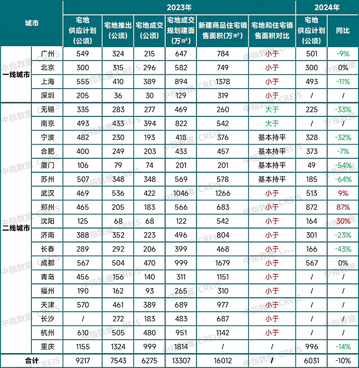 多地缩减2024年宅地供应计划,重点22城供地规模同比降约10%-叭楼楼市分享网