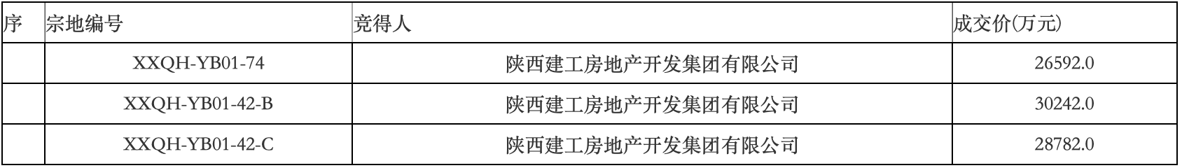 陕西建工接手原西安恒大文旅城部分地块,将负责出资完成“保交楼”任务-叭楼楼市分享网