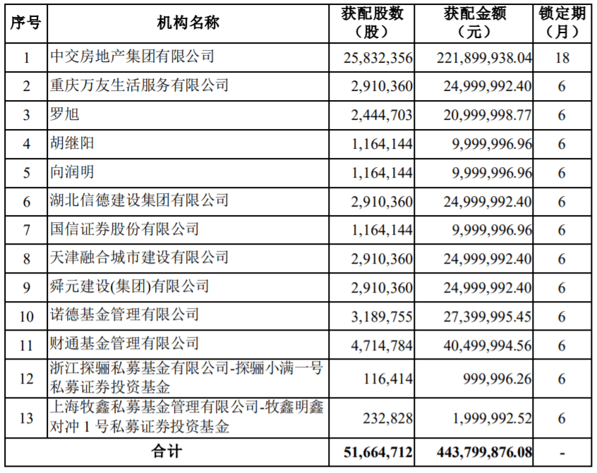 中交地产完成约4.4亿元定增募资,认购资金已经到账-叭楼楼市分享网