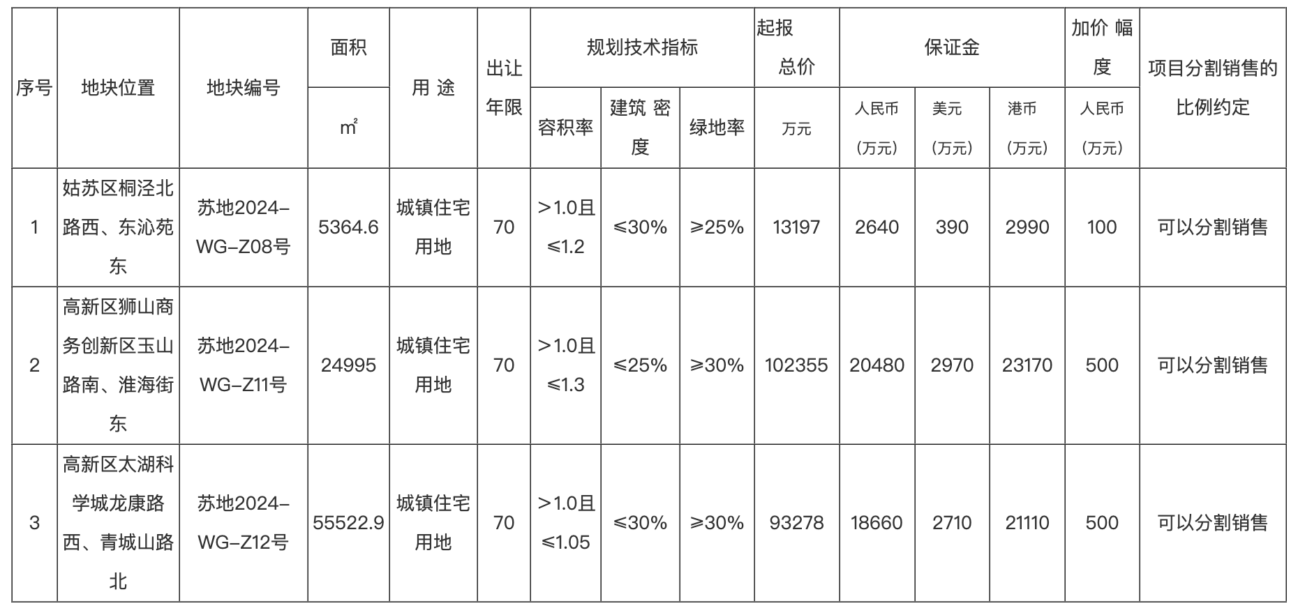 苏州挂牌三宗住宅用地,起始总价约20.9亿元-叭楼楼市分享网