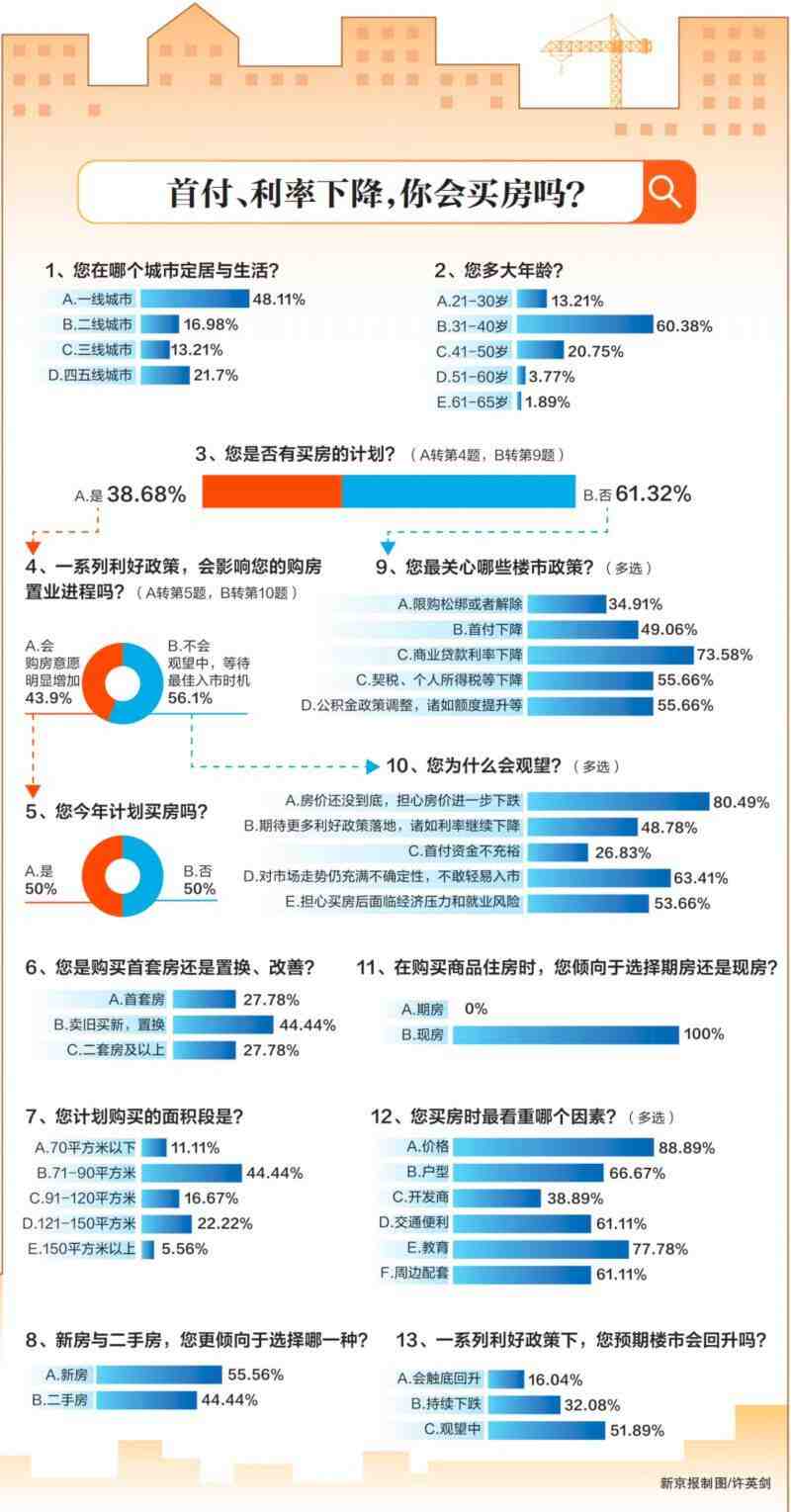 问卷调查|新政后超四成购房者买房意愿增加-叭楼楼市分享网