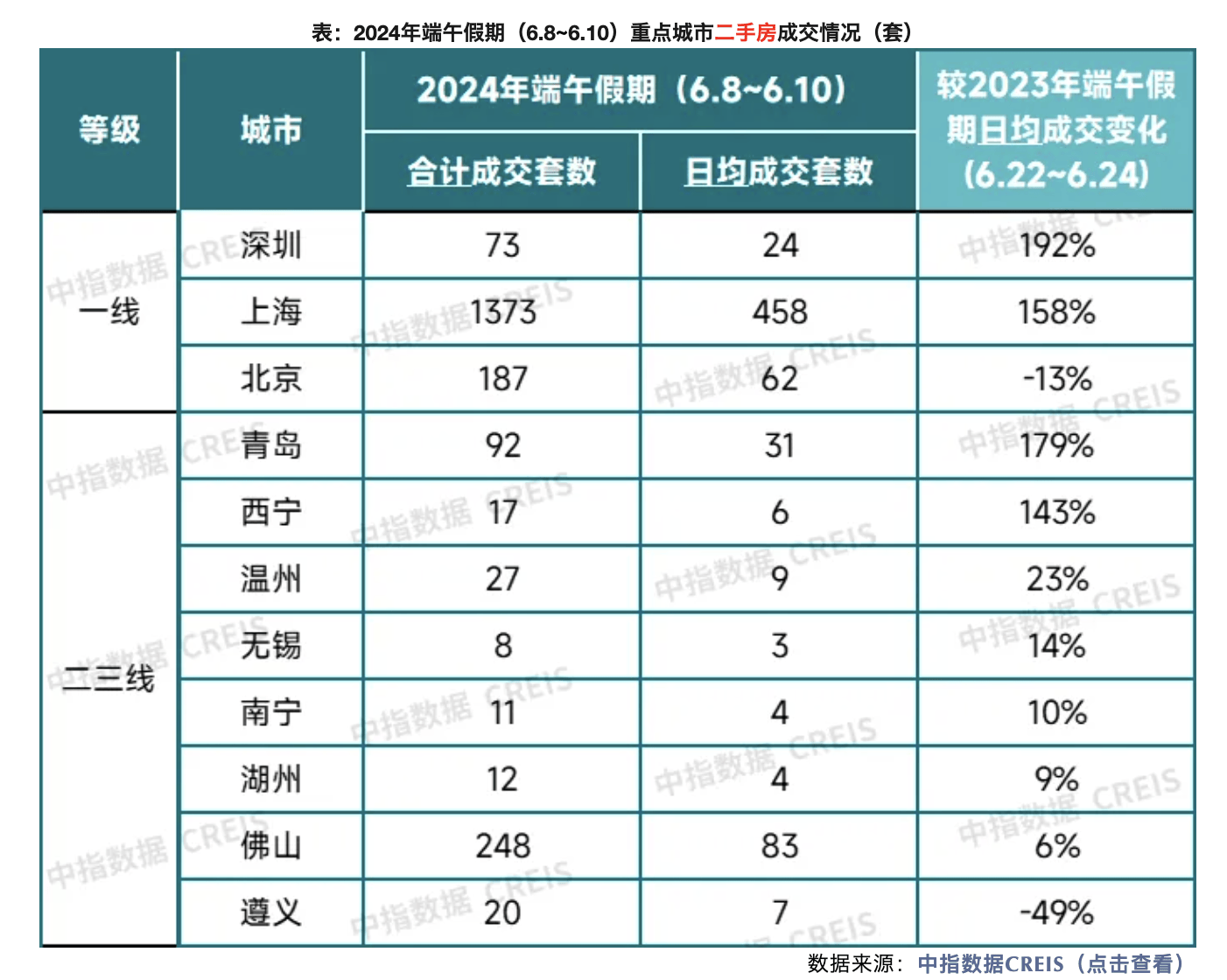 端午假期一二手楼市表现分化,深圳中介门店二手房成交量上涨140%-叭楼楼市分享网