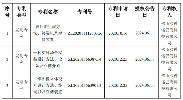 帝欧家居:取得3项发明专利证书-叭楼楼市分享网