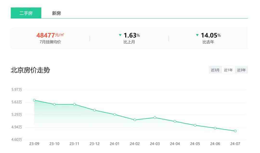 跌14.05%!7月北京各区房价来了-叭楼楼市分享网