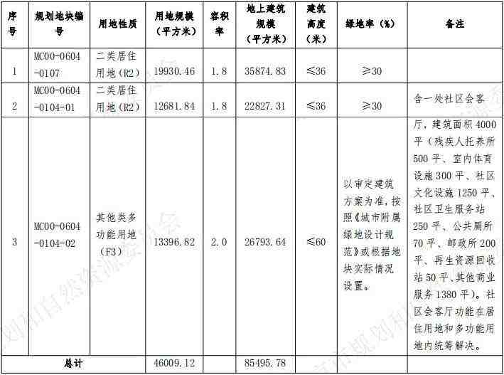 海淀1宗地块成功出让!山后9w+时代开启?-叭楼楼市分享网