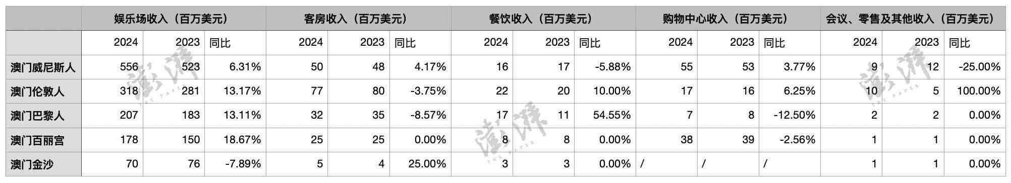 金沙中国:今年第二季度净利润约2.46亿美元,同比增长三成-叭楼楼市分享网