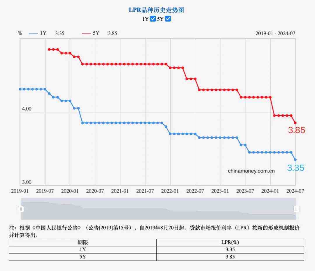 房贷利率再下调!下半年,北京松绑有戏?-叭楼楼市分享网