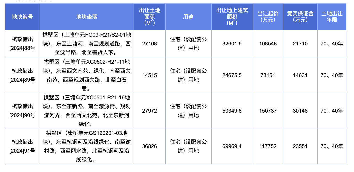 杭州挂牌第十一批次住宅用地:4宗地块起始总价45.02亿元-叭楼楼市分享网