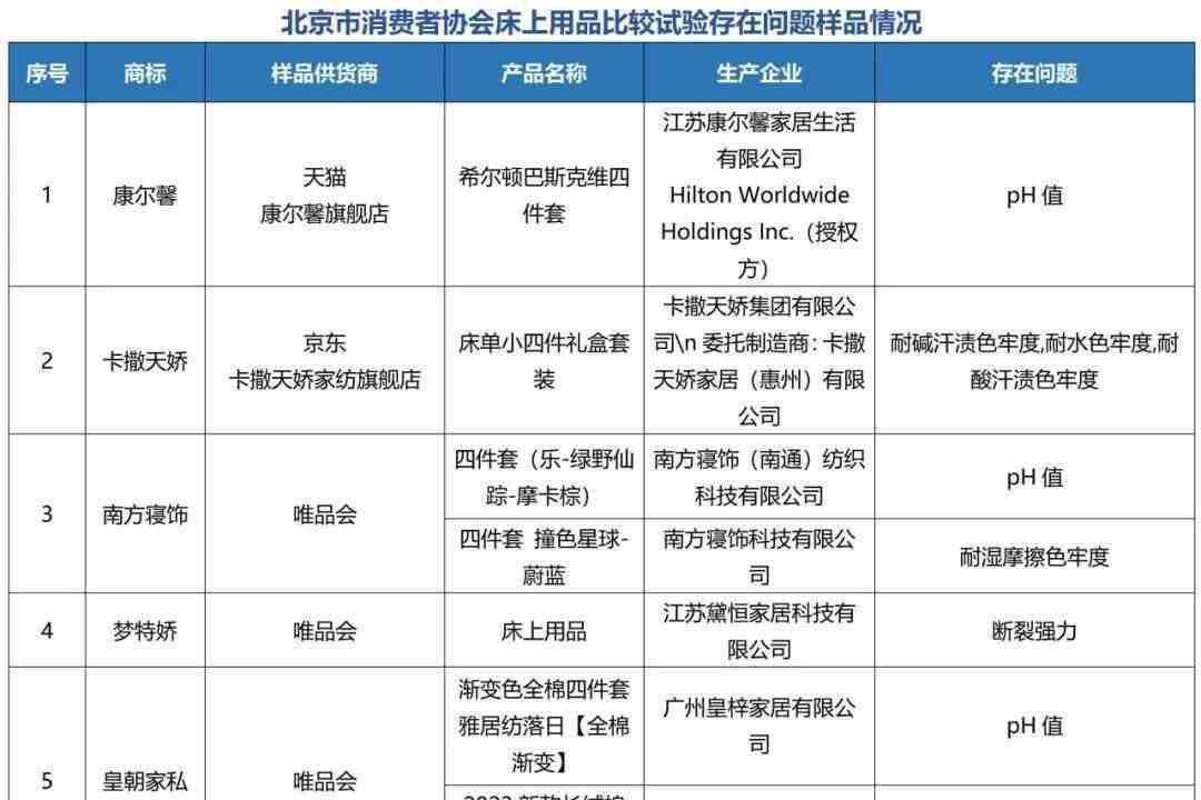 北京消协测试80件床上用品:22件不达标!涉及康尔馨、皇朝家私等15个品牌-叭楼楼市分享网