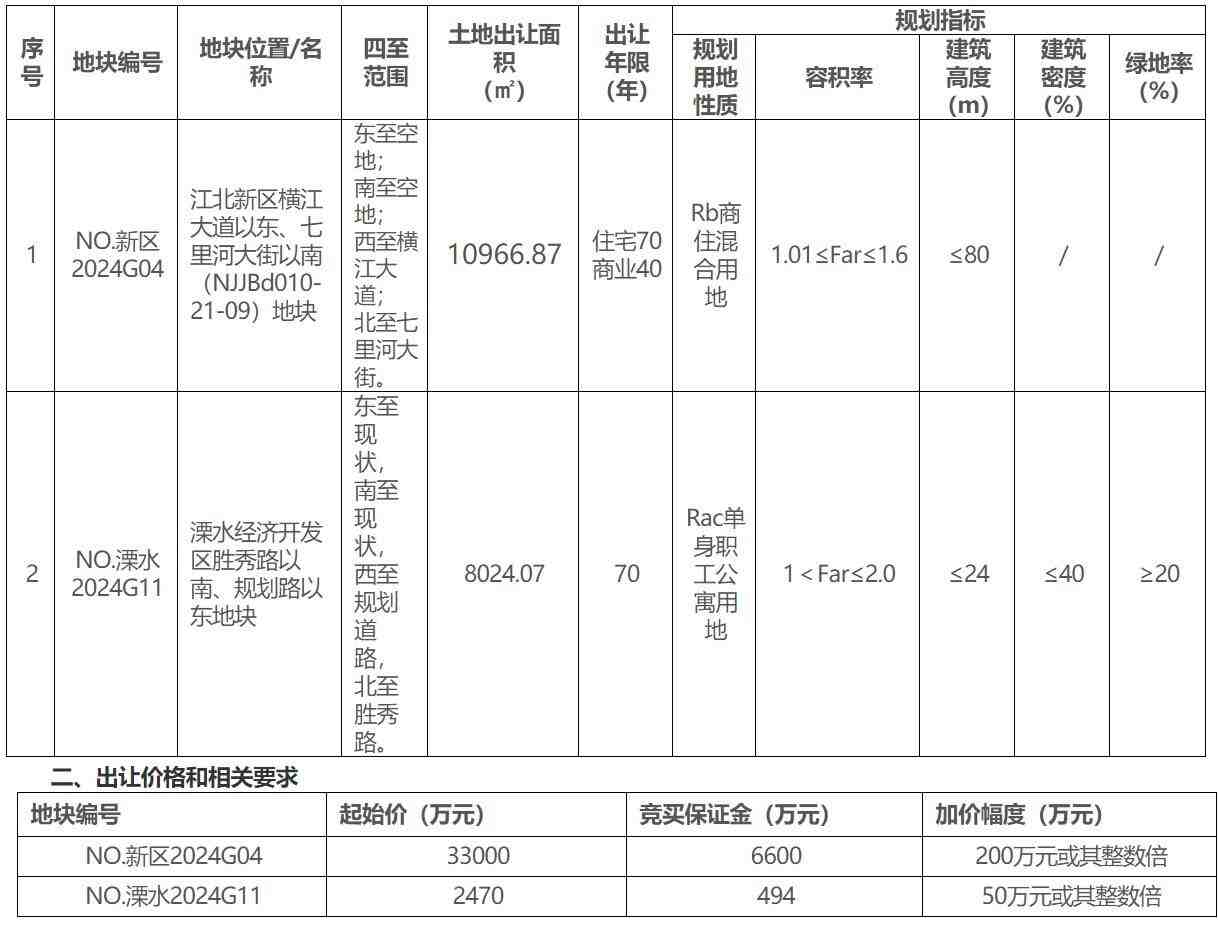 南京以3.547亿元挂牌两宗地块,将于8月16日网上限时竞价-叭楼楼市分享网