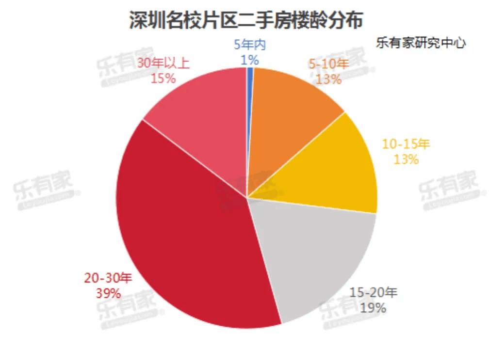 “92.55平方米两房两厅,挂牌价1300万元”,深圳部分热门学区房开始涨价了-叭楼楼市分享网