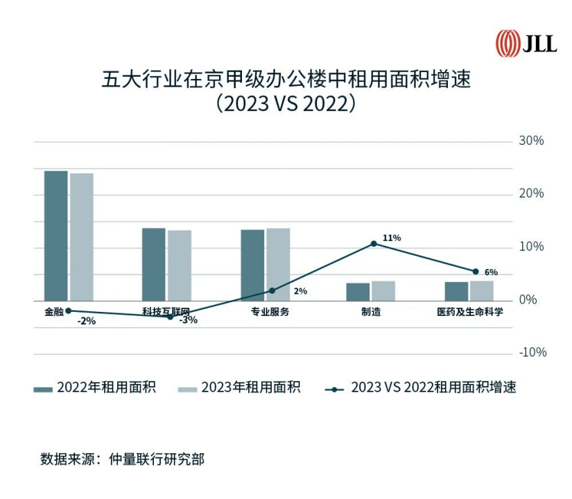 五大行业引领北京办公租赁需求,细分领域活跃提升为市场注入新活力-叭楼楼市分享网