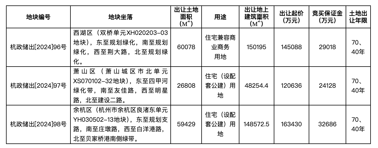 杭州挂牌三宗涉宅用地,起始总价约42.92亿元-叭楼楼市分享网