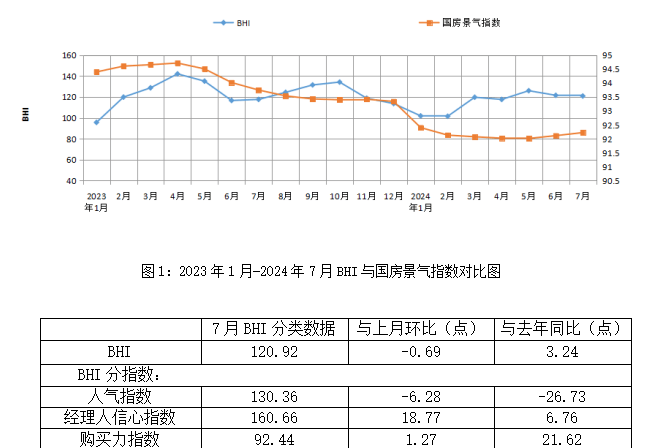 行业数据 | 7月BHI微跌,建材家居市场淡季行情继续-叭楼楼市分享网