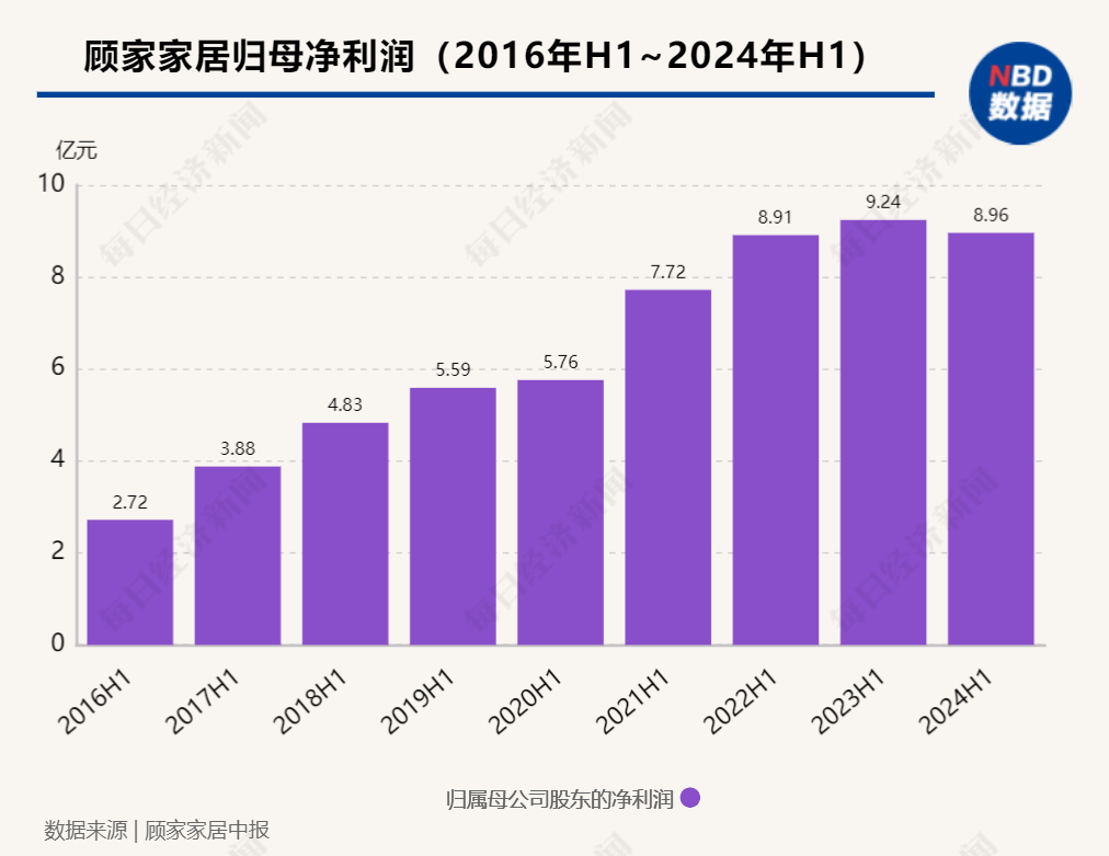 顾家家居上半年业绩承压, 外销发力助推营收增长-叭楼楼市分享网