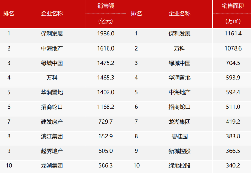 1-7月百强房企销售额降幅连续5个月收窄-叭楼楼市分享网