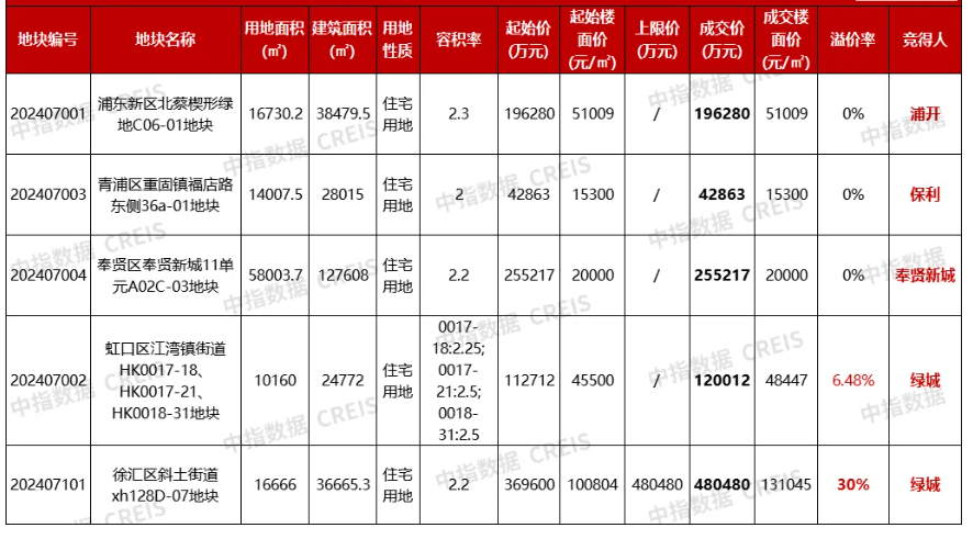 上海109.5亿元成交五宗宅地:徐汇滨江地块刷新全国单价纪录,三地块底价成交-叭楼楼市分享网