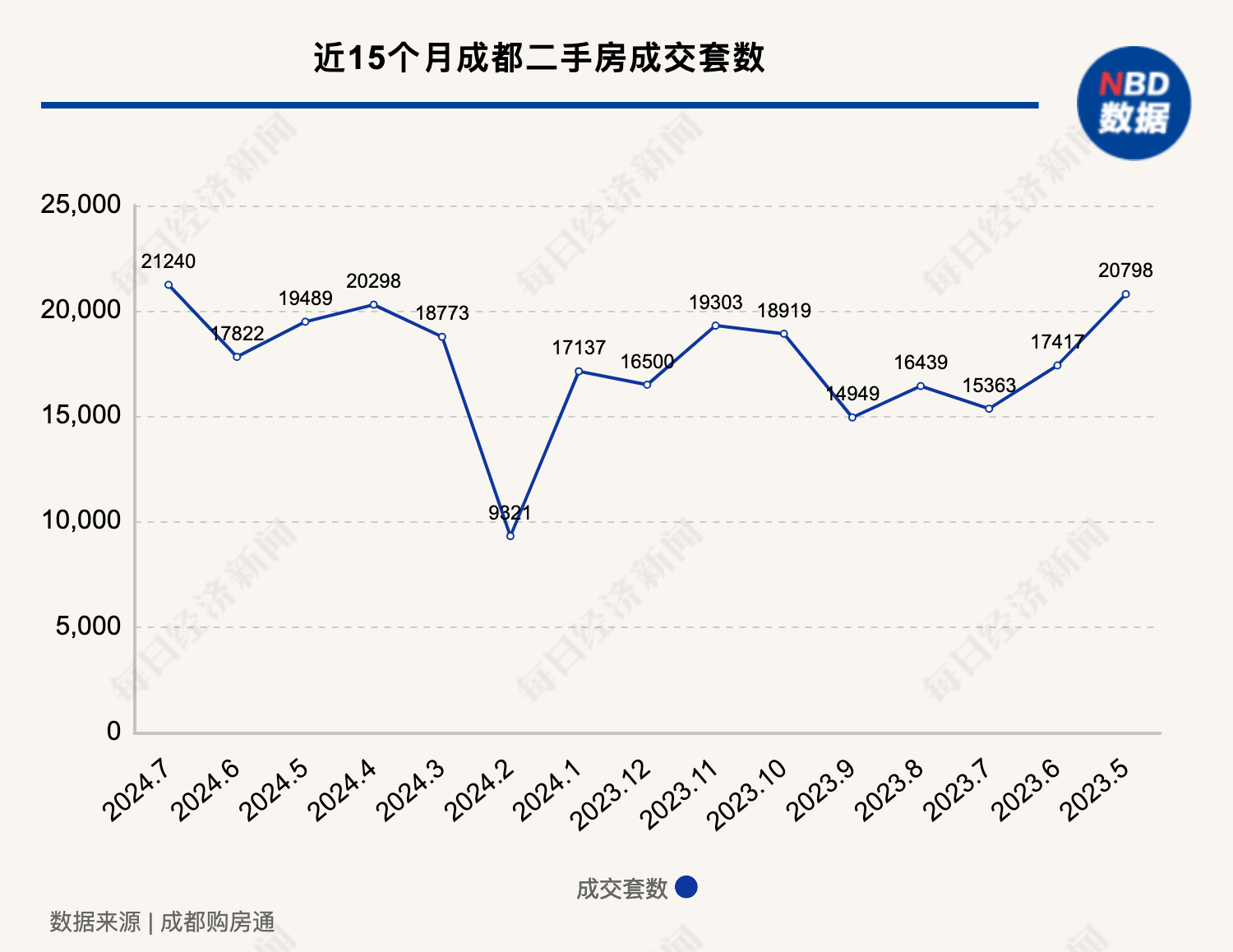 成都二手房成交量创15个月最高纪录,但购房者“从砍价10万元开始谈”-叭楼楼市分享网